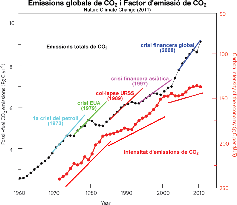 emissions globals de CO2 i factor d'emissió